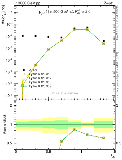 Plot of z.pt_j.pt in 13000 GeV pp collisions