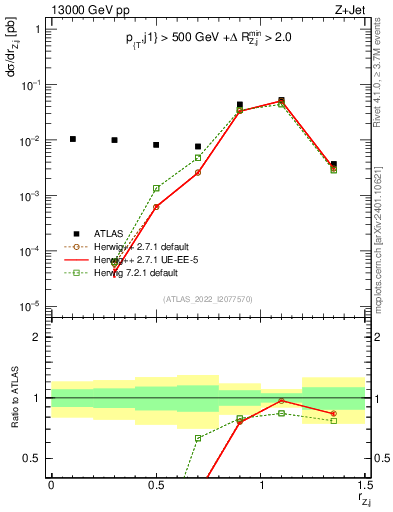 Plot of z.pt_j.pt in 13000 GeV pp collisions