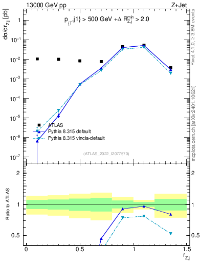 Plot of z.pt_j.pt in 13000 GeV pp collisions