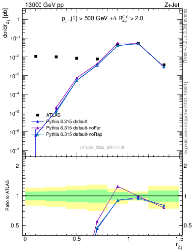 Plot of z.pt_j.pt in 13000 GeV pp collisions