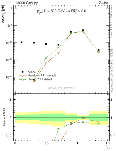 Plot of z.pt_j.pt in 13000 GeV pp collisions