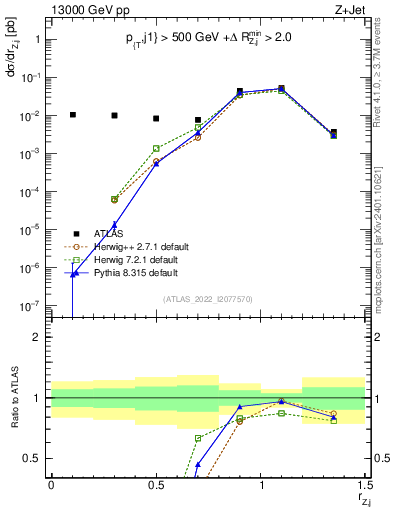 Plot of z.pt_j.pt in 13000 GeV pp collisions