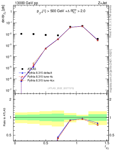 Plot of z.pt_j.pt in 13000 GeV pp collisions