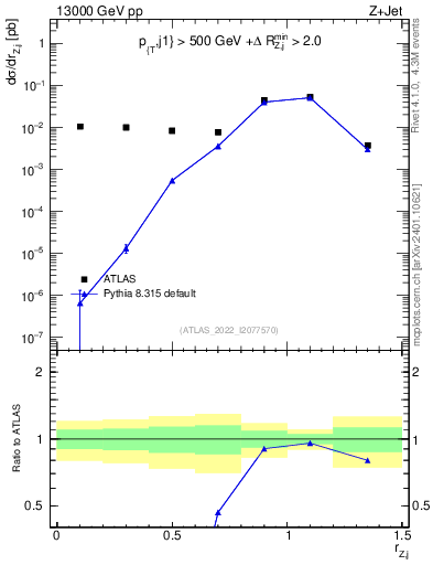 Plot of z.pt_j.pt in 13000 GeV pp collisions