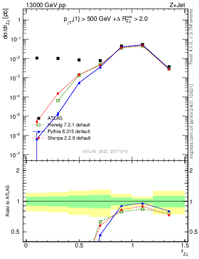 Plot of z.pt_j.pt in 13000 GeV pp collisions