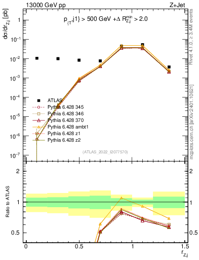 Plot of z.pt_j.pt in 13000 GeV pp collisions