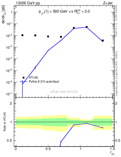 Plot of z.pt_j.pt in 13000 GeV pp collisions