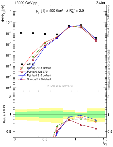 Plot of z.pt_j.pt in 13000 GeV pp collisions