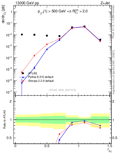 Plot of z.pt_j.pt in 13000 GeV pp collisions