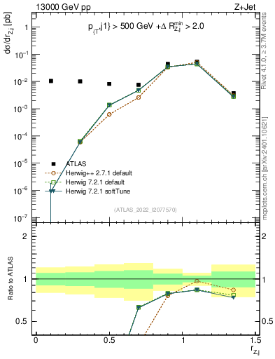 Plot of z.pt_j.pt in 13000 GeV pp collisions