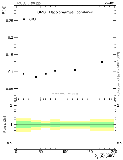 Plot of z.pt_z.pt in 13000 GeV pp collisions