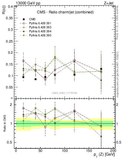 Plot of z.pt_z.pt in 13000 GeV pp collisions