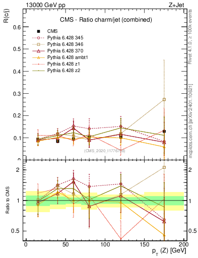 Plot of z.pt_z.pt in 13000 GeV pp collisions