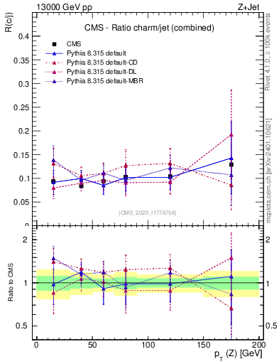Plot of z.pt_z.pt in 13000 GeV pp collisions
