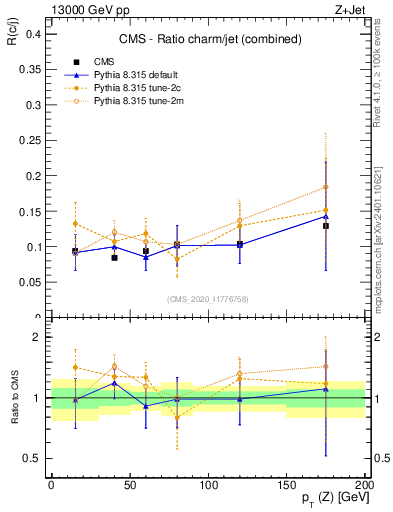 Plot of z.pt_z.pt in 13000 GeV pp collisions