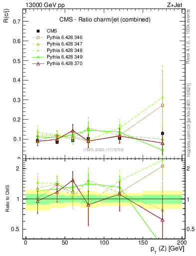 Plot of z.pt_z.pt in 13000 GeV pp collisions