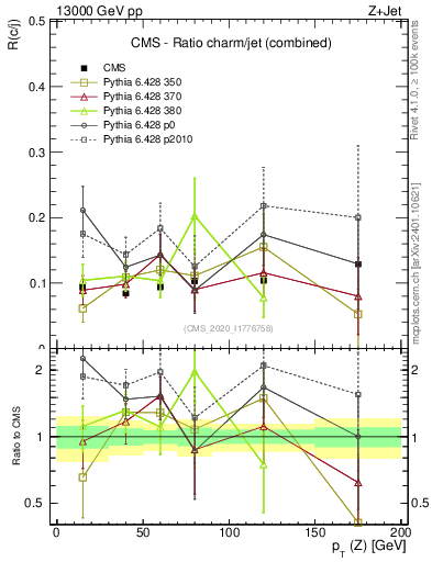 Plot of z.pt_z.pt in 13000 GeV pp collisions