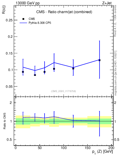 Plot of z.pt_z.pt in 13000 GeV pp collisions