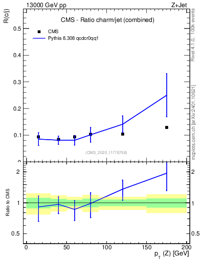 Plot of z.pt_z.pt in 13000 GeV pp collisions