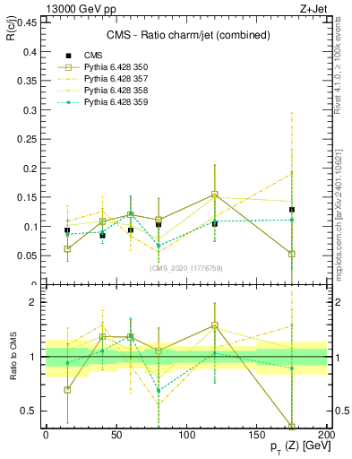 Plot of z.pt_z.pt in 13000 GeV pp collisions
