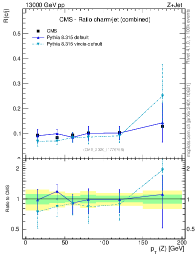 Plot of z.pt_z.pt in 13000 GeV pp collisions