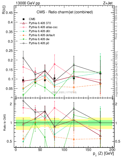 Plot of z.pt_z.pt in 13000 GeV pp collisions
