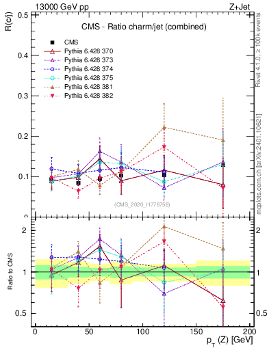 Plot of z.pt_z.pt in 13000 GeV pp collisions