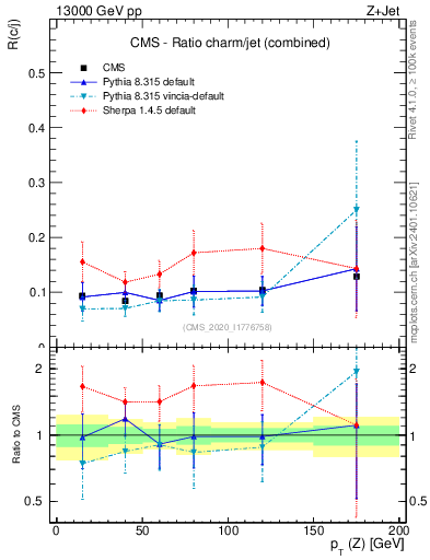 Plot of z.pt_z.pt in 13000 GeV pp collisions