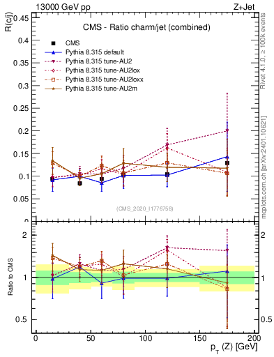 Plot of z.pt_z.pt in 13000 GeV pp collisions