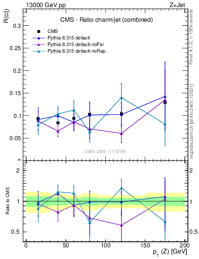 Plot of z.pt_z.pt in 13000 GeV pp collisions