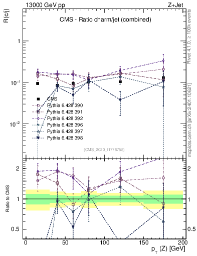 Plot of z.pt_z.pt in 13000 GeV pp collisions