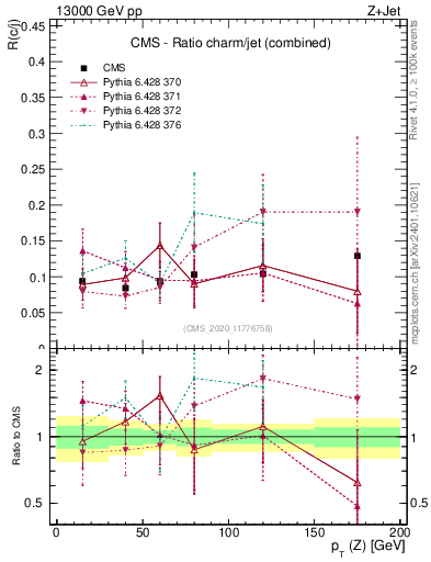 Plot of z.pt_z.pt in 13000 GeV pp collisions
