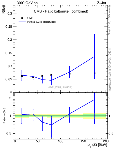 Plot of z.pt_z.pt in 13000 GeV pp collisions