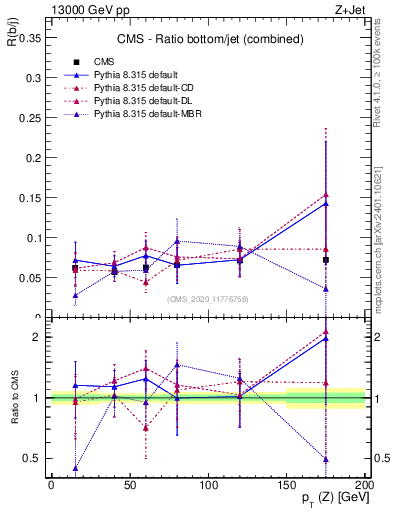 Plot of z.pt_z.pt in 13000 GeV pp collisions