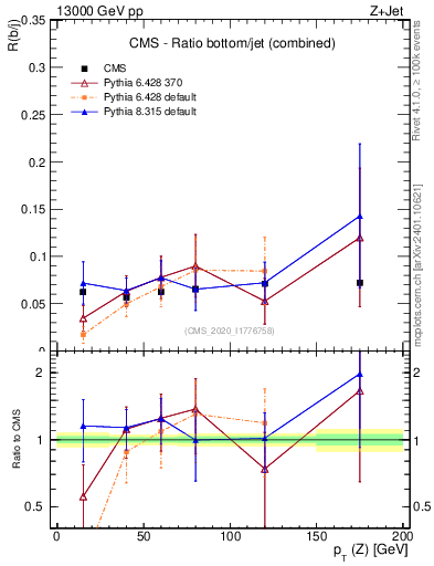 Plot of z.pt_z.pt in 13000 GeV pp collisions
