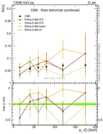 Plot of z.pt_z.pt in 13000 GeV pp collisions