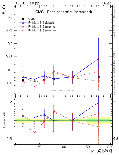 Plot of z.pt_z.pt in 13000 GeV pp collisions