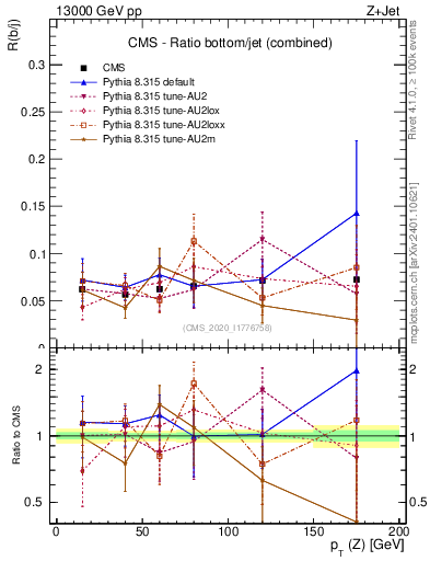 Plot of z.pt_z.pt in 13000 GeV pp collisions