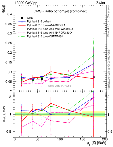 Plot of z.pt_z.pt in 13000 GeV pp collisions
