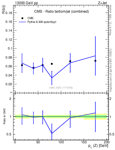 Plot of z.pt_z.pt in 13000 GeV pp collisions