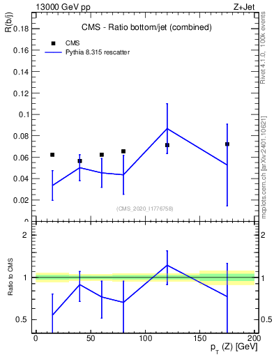 Plot of z.pt_z.pt in 13000 GeV pp collisions