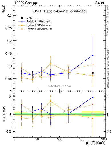 Plot of z.pt_z.pt in 13000 GeV pp collisions
