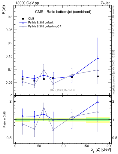 Plot of z.pt_z.pt in 13000 GeV pp collisions
