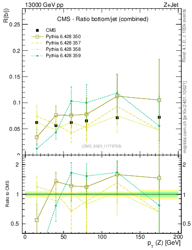 Plot of z.pt_z.pt in 13000 GeV pp collisions