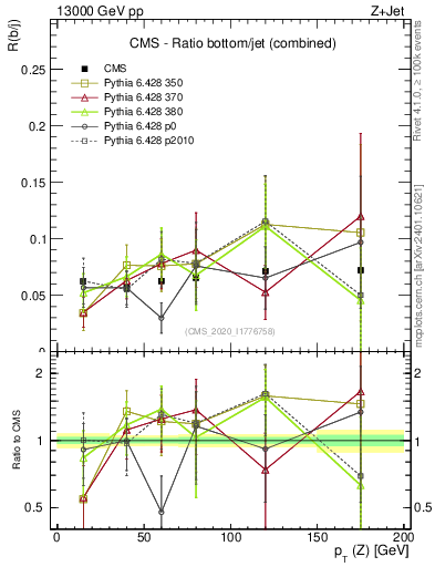 Plot of z.pt_z.pt in 13000 GeV pp collisions
