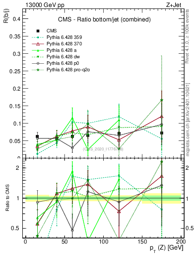 Plot of z.pt_z.pt in 13000 GeV pp collisions