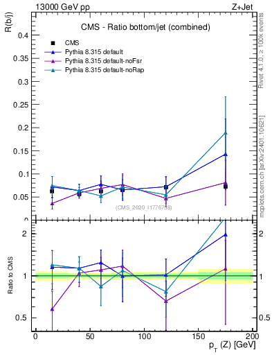 Plot of z.pt_z.pt in 13000 GeV pp collisions
