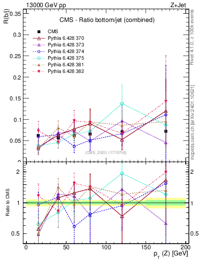 Plot of z.pt_z.pt in 13000 GeV pp collisions