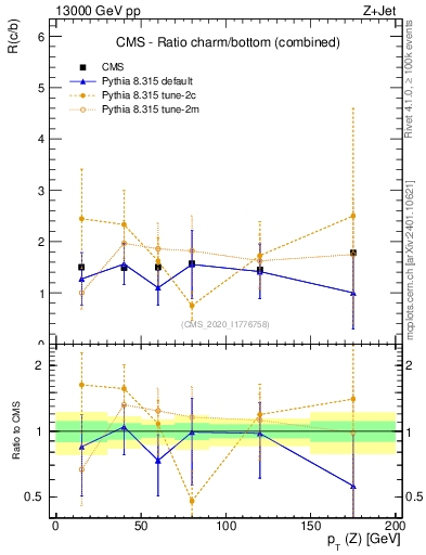 Plot of z.pt_z.pt in 13000 GeV pp collisions