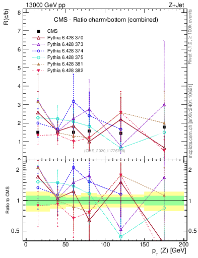 Plot of z.pt_z.pt in 13000 GeV pp collisions